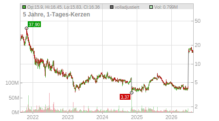 Charts