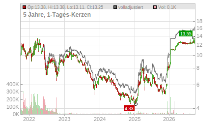 Charts