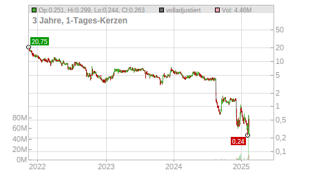 Charts