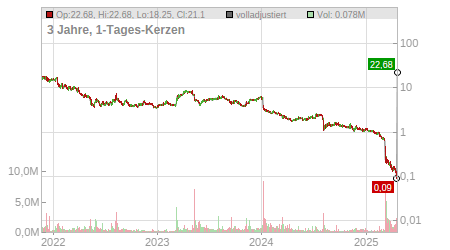 Charts