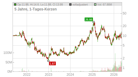 Charts