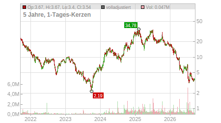 Charts
