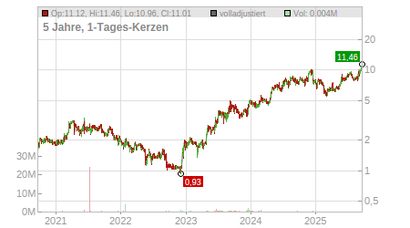 Charts