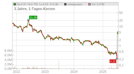 Charts