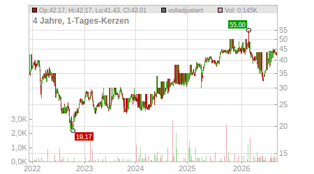 Charts