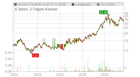 Charts