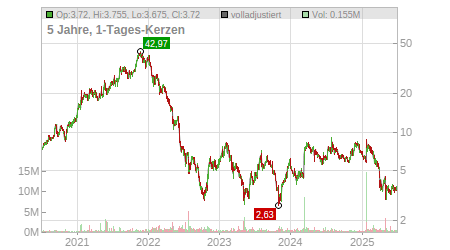 Charts
