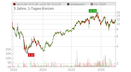 Charts