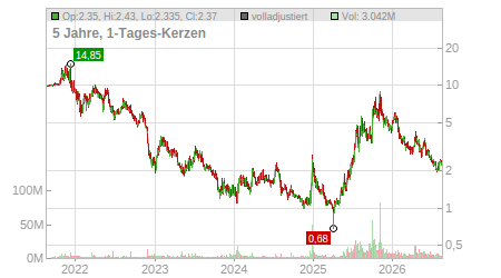 Charts