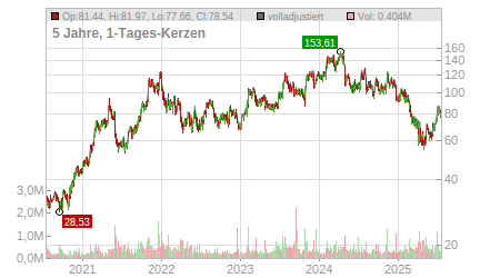 Charts
