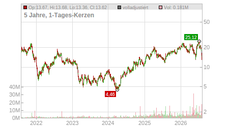 Charts