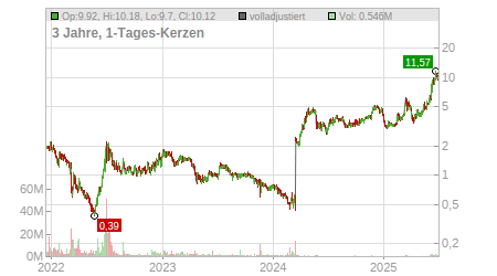 Charts