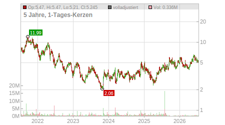 Charts