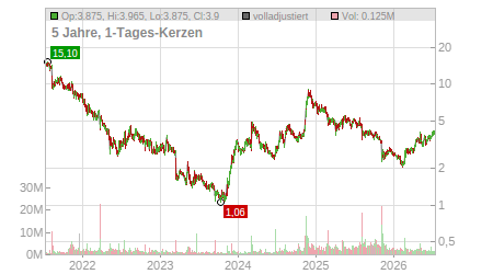 Charts
