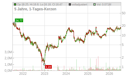 Charts