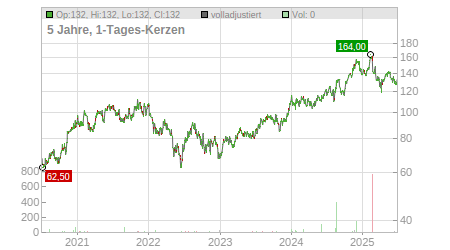 Charts