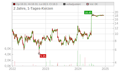 Charts