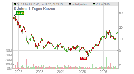 Charts
