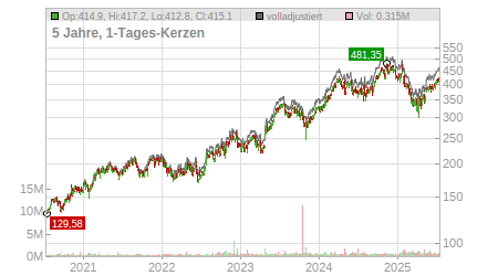Charts