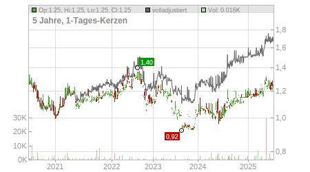 Charts