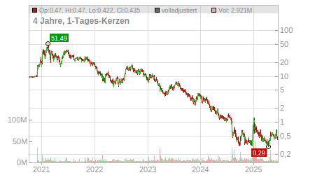 Charts