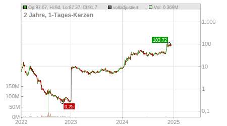 Charts