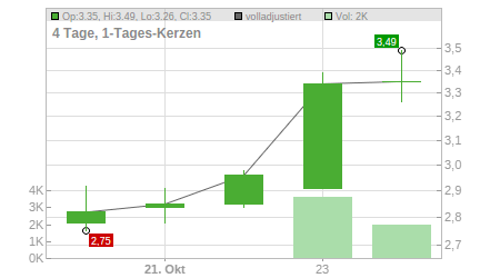 Charts