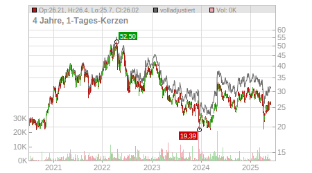 Charts