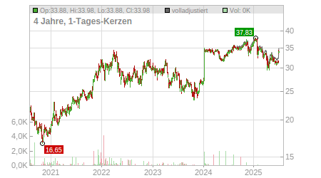Charts