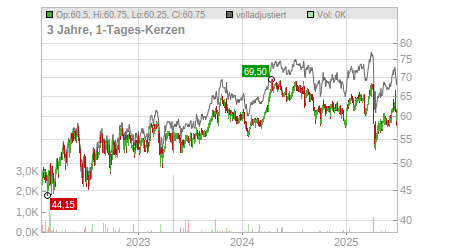 Charts