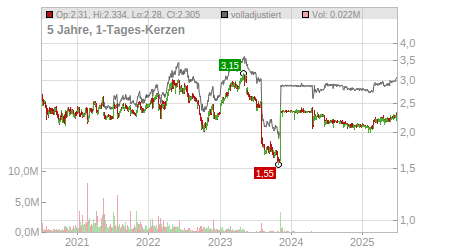 Charts