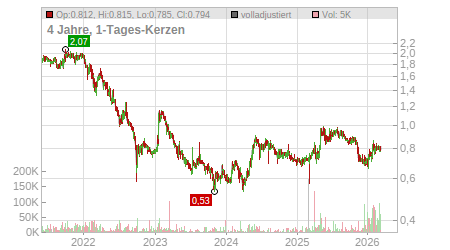 Charts