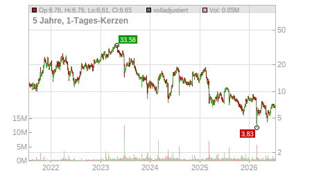 Charts