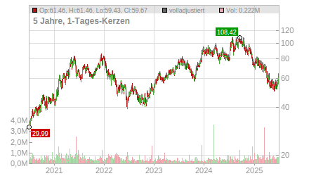 Charts