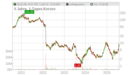 Charts