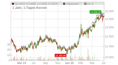 Charts