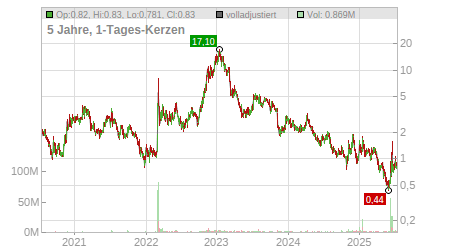 Charts