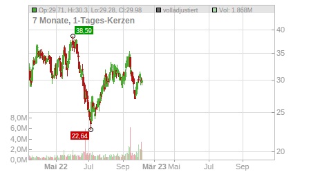 Charts