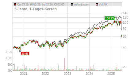 Charts