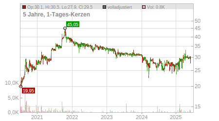 Charts