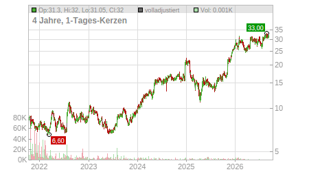 Charts