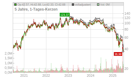 Charts