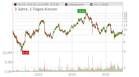 Charts
