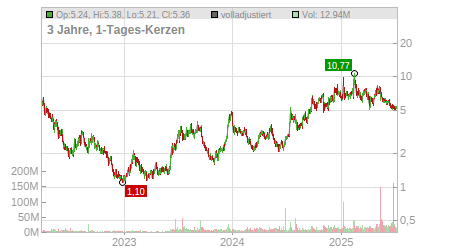 Charts