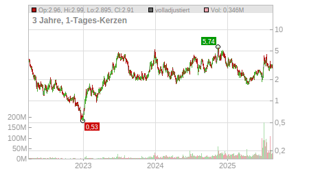 Charts