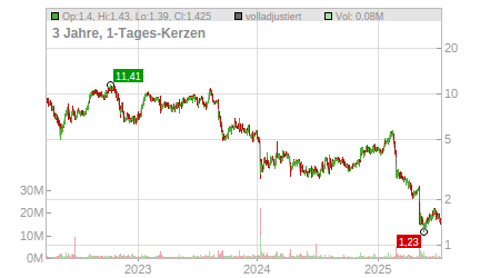 Charts
