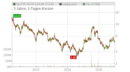 Charts