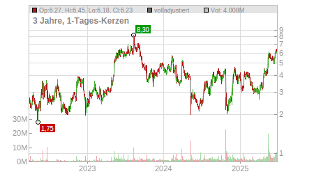 Charts