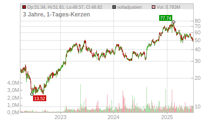Charts
