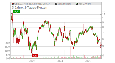 Charts